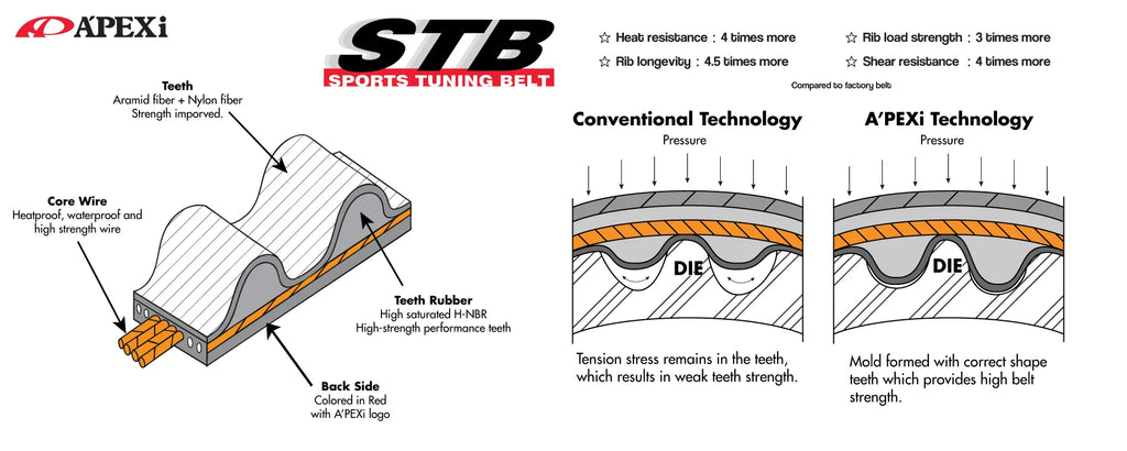 Apexi STB Reinforced Timing Belt - Toyota 2JZ Engine Series